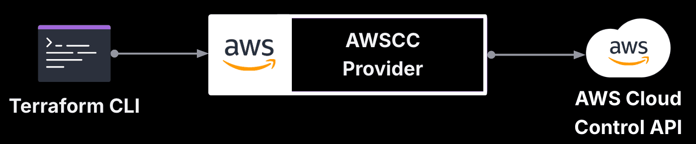 AWSCC provider の図示