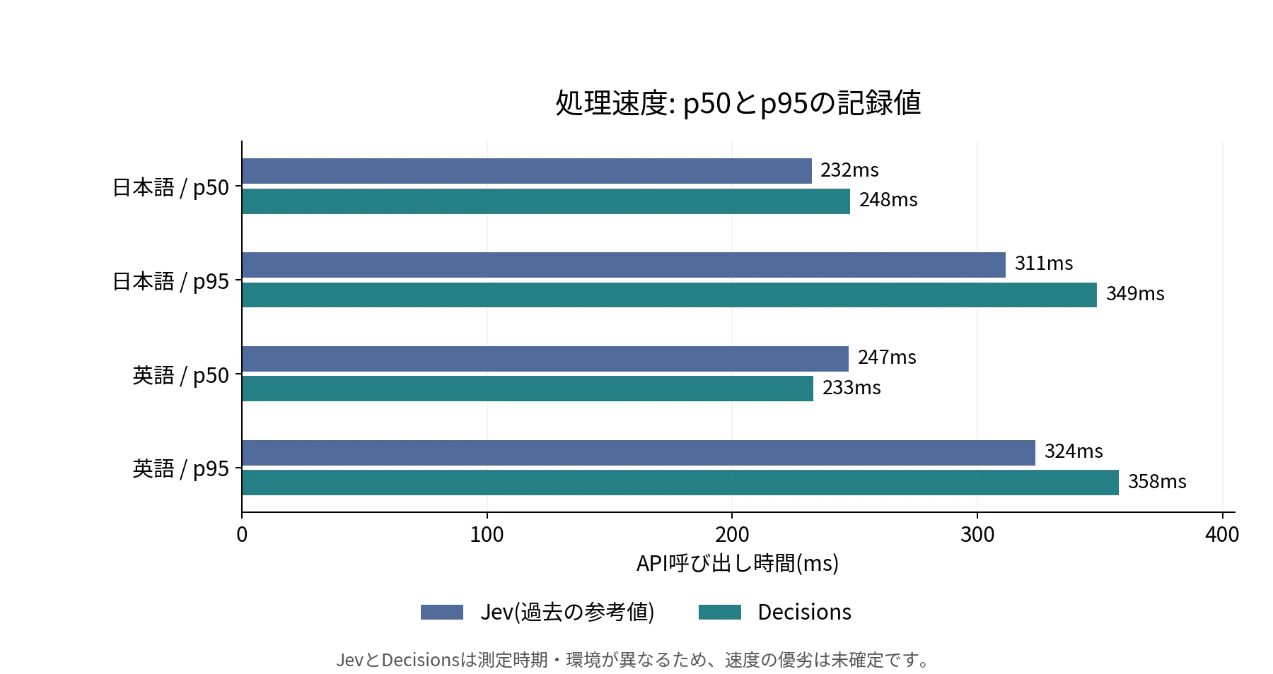 API呼び出し時間のp50とp95。Jevは過去の参考値