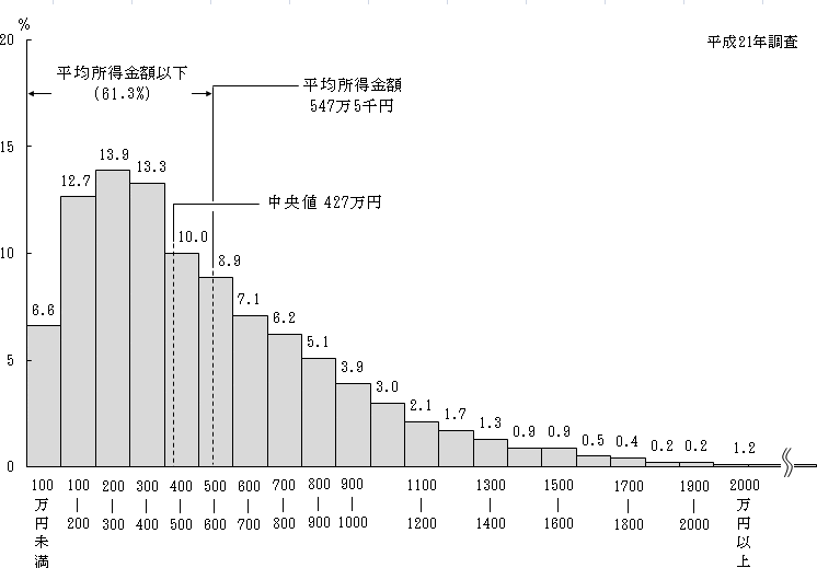 年収の分布 年収の分布