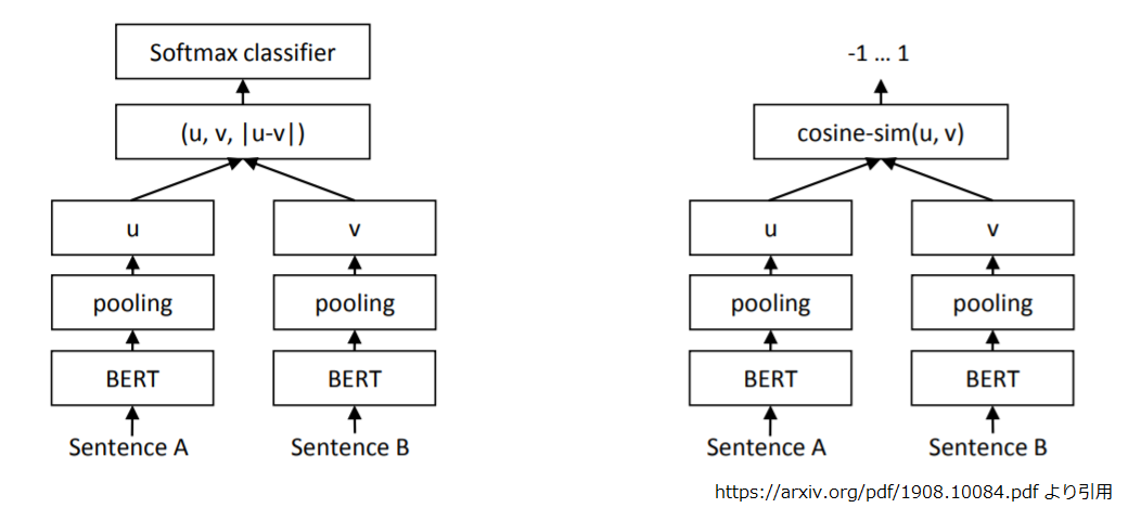 Sentence BERTの概念図