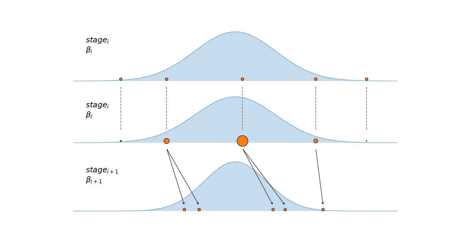SMCの概念図(PyMC公式より)