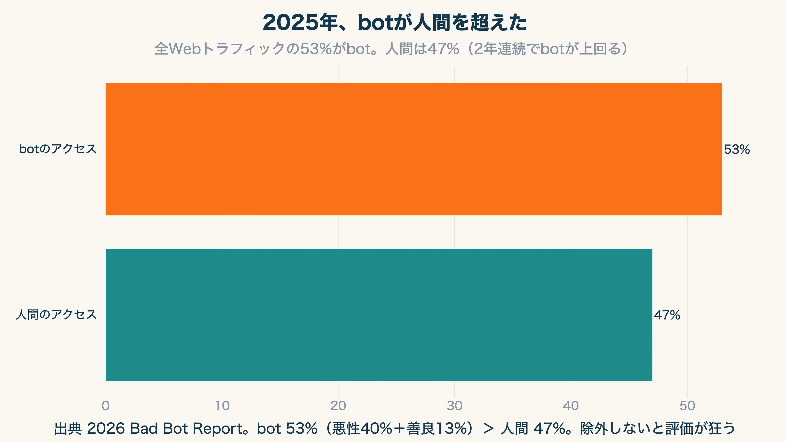 2025年、botがWebトラフィックの53%を占め人間(47%)を上回った