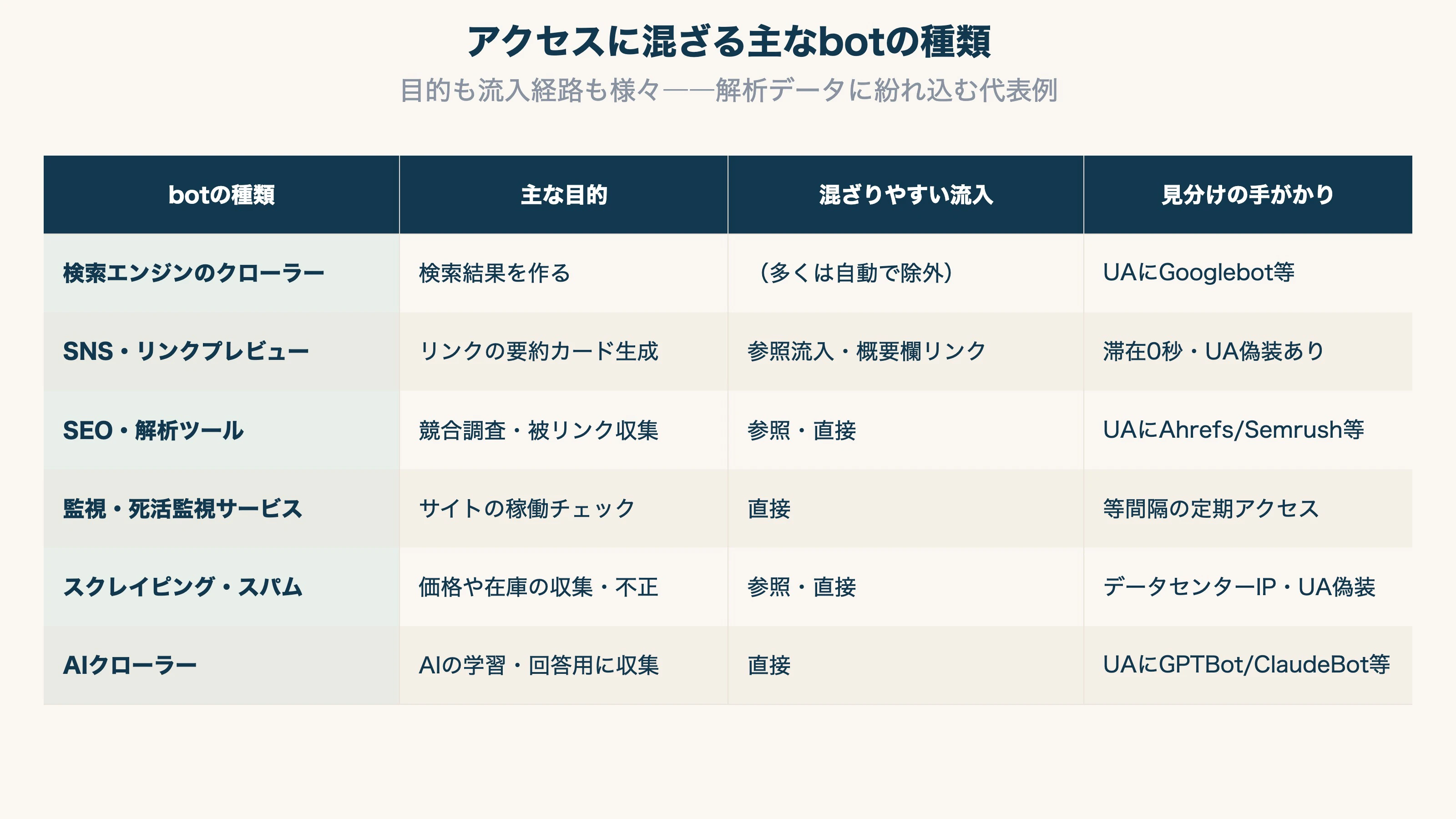 アクセスに混ざる主なbotの種類