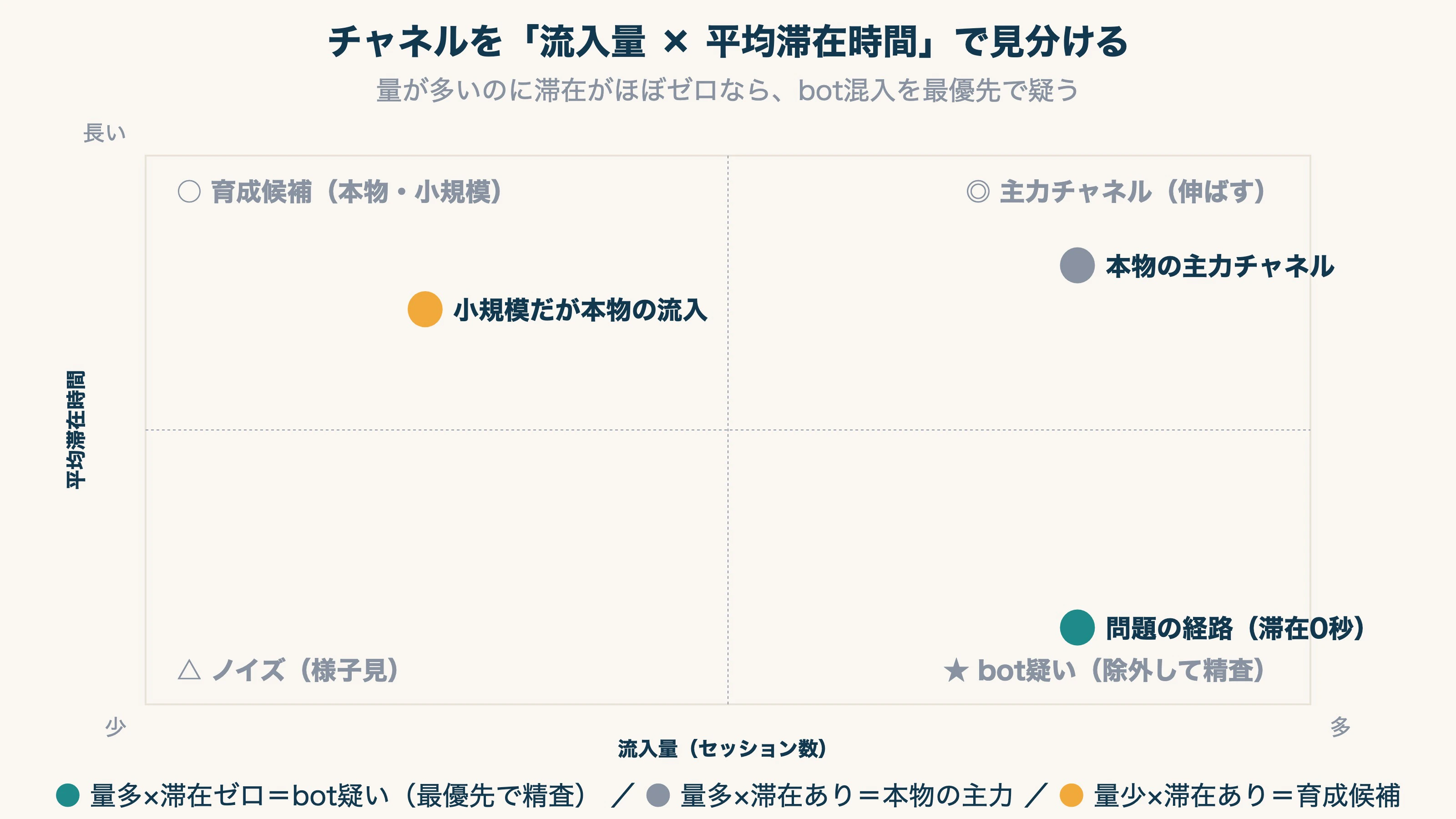 チャネルを流入量と平均滞在時間で見分けるマトリクス