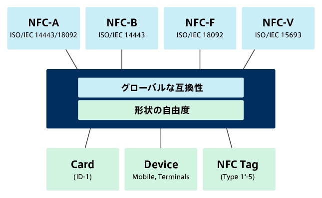 NFCフォーラム仕様