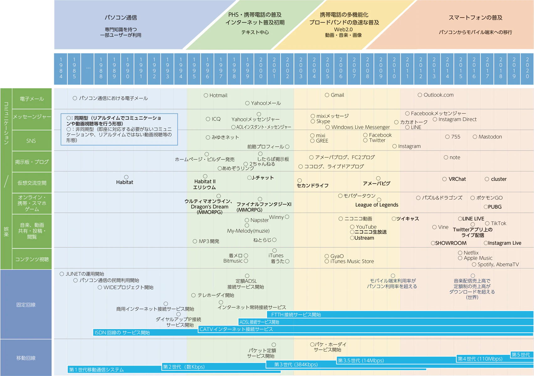 インターネットの普及の推移と主要なコミュニケーションサービスの開始時期 インターネットの普及の推移と主要なコミュニケーションサービスの開始時期