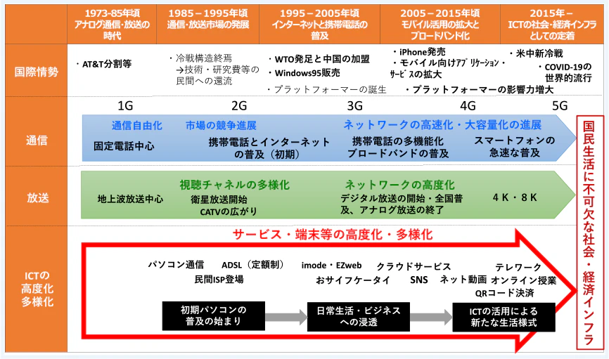 (出典)総務省(2022)「デジタル社会における経済安全保障に関する調査研究」 (出典)総務省(2022)「デジタル社会における経済安全保障に関する調査研究」