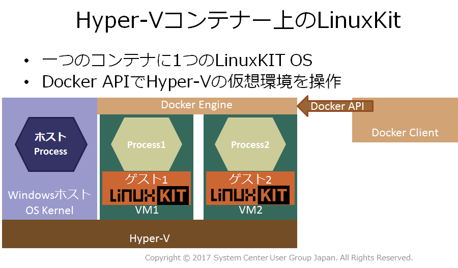Hyper-Vコンテナ上でLinuxKitを使う場合のプロセス分離イメージ