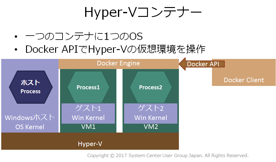 Hyper-Vコンテナーのプロセス分離イメージ