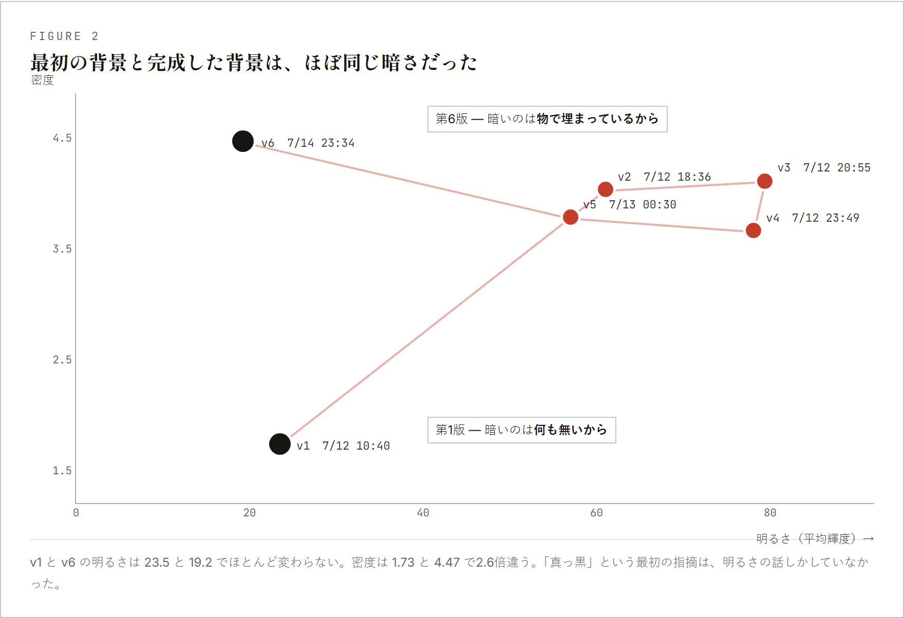 明るさと密度の軌跡