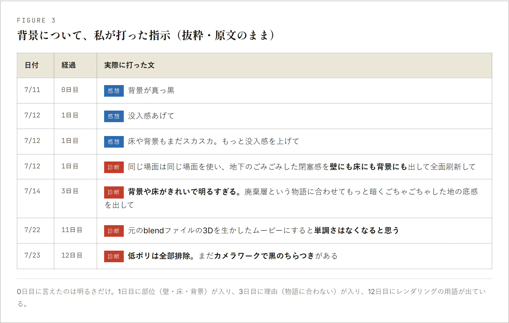 背景について打った指示7件