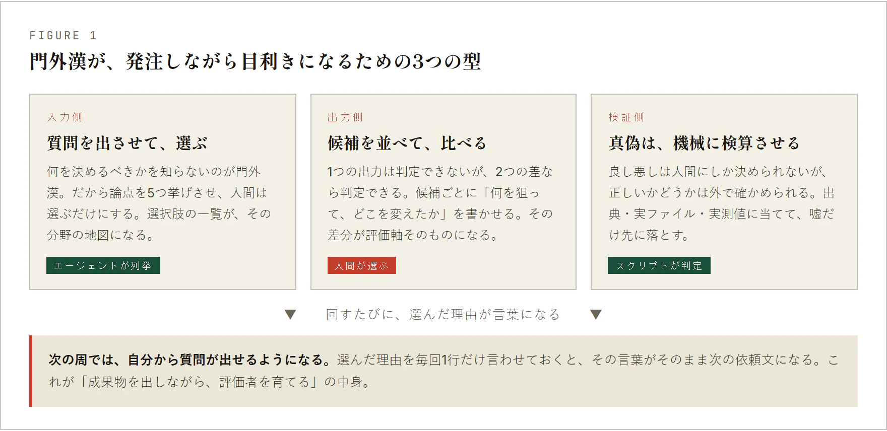 3つの型