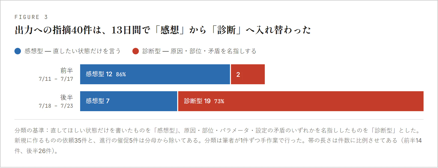 感想型から診断型へ